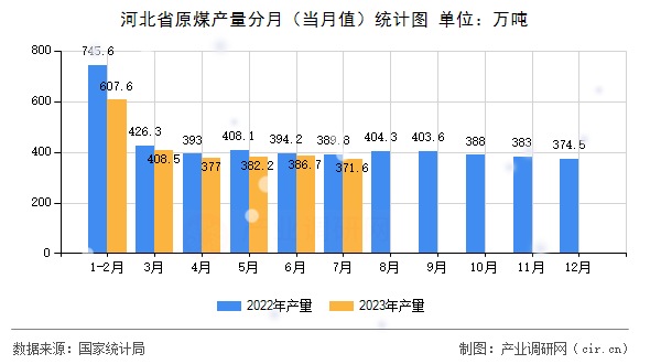 河北省原煤產(chǎn)量分月（當月值）統(tǒng)計圖