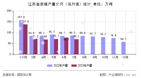 江蘇省原煤產(chǎn)量分月（當月值）統(tǒng)計