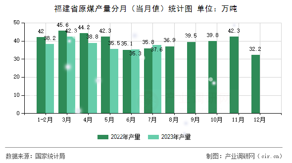 福建省原煤產(chǎn)量分月（當(dāng)月值）統(tǒng)計圖