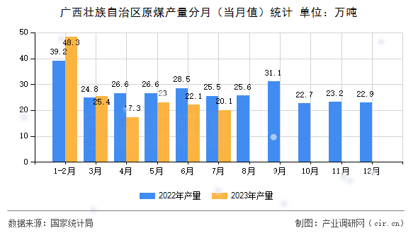 廣西壯族自治區(qū)原煤產(chǎn)量分月（當(dāng)月值）統(tǒng)計(jì)