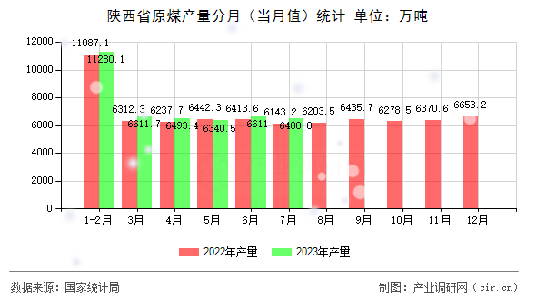 陜西省原煤產(chǎn)量分月（當(dāng)月值）統(tǒng)計