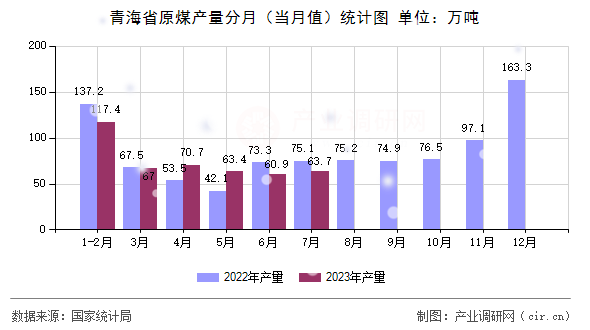 青海省原煤產(chǎn)量分月（當月值）統(tǒng)計圖