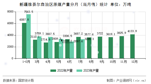 新疆維吾爾自治區(qū)原煤產量分月（當月值）統(tǒng)計