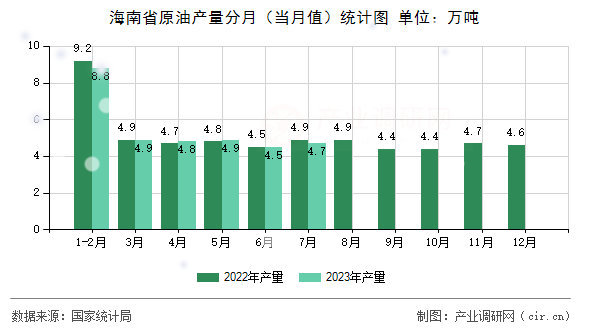 海南省原油產(chǎn)量分月（當(dāng)月值）統(tǒng)計圖
