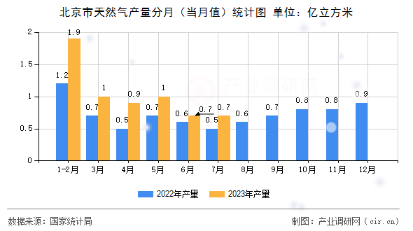 北京市天然氣產量分月（當月值）統(tǒng)計圖
