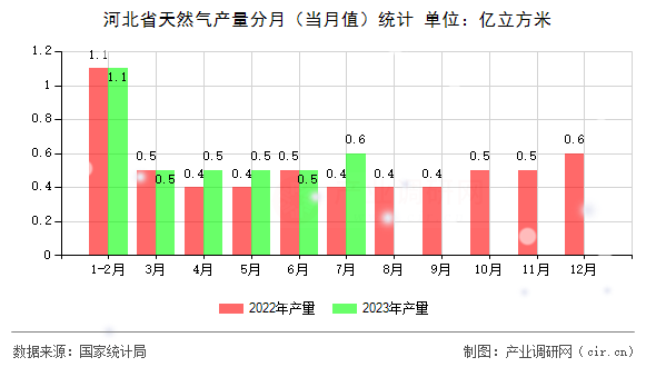 河北省天然氣產(chǎn)量分月（當(dāng)月值）統(tǒng)計