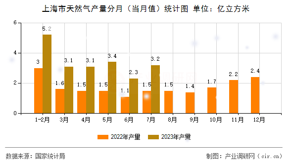 上海市天然氣產(chǎn)量分月（當(dāng)月值）統(tǒng)計(jì)圖