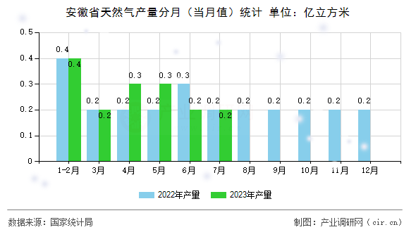 安徽省天然氣產(chǎn)量分月（當(dāng)月值）統(tǒng)計(jì)