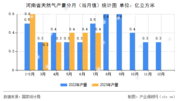 河南省天然氣產(chǎn)量分月（當(dāng)月值）統(tǒng)計(jì)圖