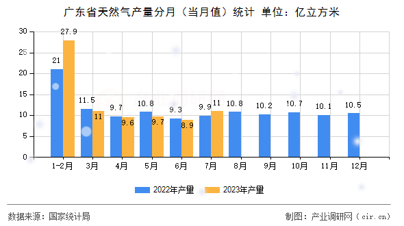 廣東省天然氣產(chǎn)量分月（當月值）統(tǒng)計