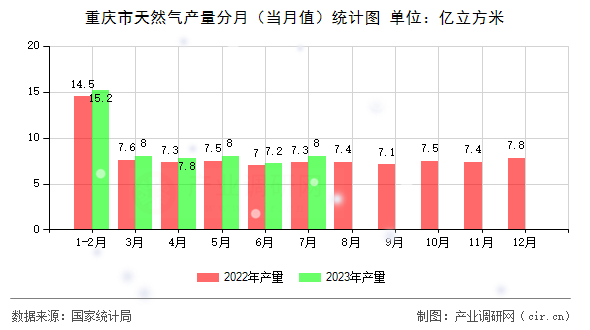 重慶市天然氣產(chǎn)量分月（當(dāng)月值）統(tǒng)計(jì)圖