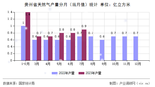 貴州省天然氣產(chǎn)量分月（當(dāng)月值）統(tǒng)計(jì)