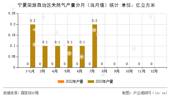 寧夏回族自治區(qū)天然氣產(chǎn)量分月（當(dāng)月值）統(tǒng)計(jì)