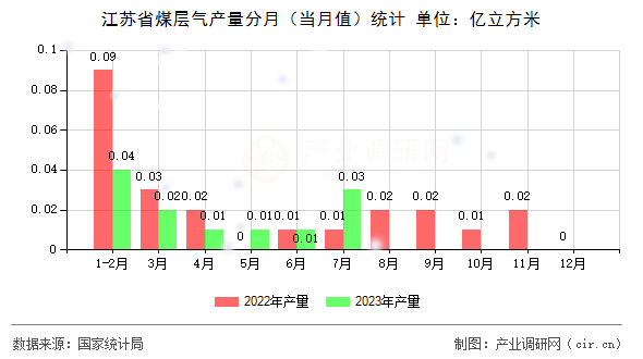 江蘇省煤層氣產(chǎn)量分月（當(dāng)月值）統(tǒng)計(jì)