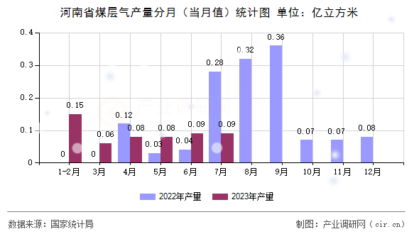河南省煤層氣產量分月（當月值）統(tǒng)計圖