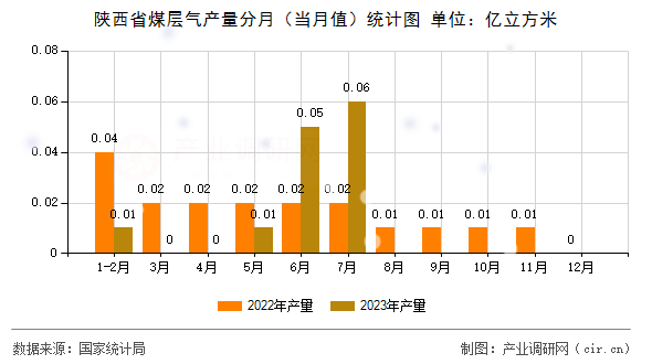 陜西省煤層氣產(chǎn)量分月（當(dāng)月值）統(tǒng)計(jì)圖