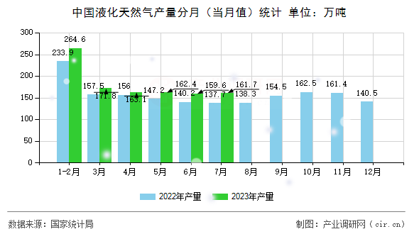 中國(guó)液化天然氣產(chǎn)量分月（當(dāng)月值）統(tǒng)計(jì)