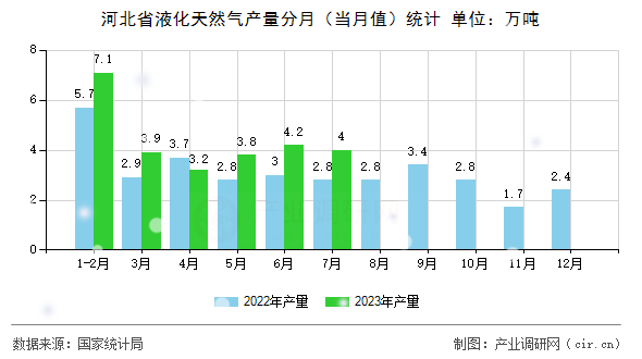 河北省液化天然氣產(chǎn)量分月（當(dāng)月值）統(tǒng)計(jì)