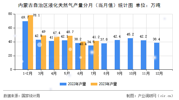 內(nèi)蒙古自治區(qū)液化天然氣產(chǎn)量分月（當(dāng)月值）統(tǒng)計(jì)圖