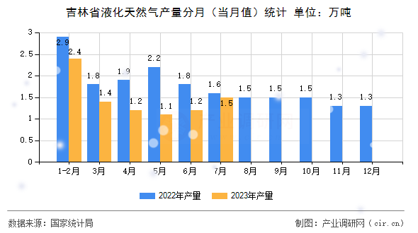吉林省液化天然氣產(chǎn)量分月（當月值）統(tǒng)計