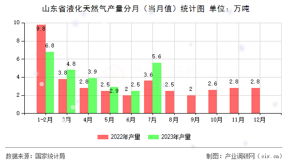 山東省液化天然氣產(chǎn)量分月（當(dāng)月值）統(tǒng)計圖