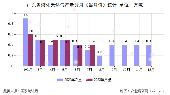 廣東省液化天然氣產(chǎn)量分月（當(dāng)月值）統(tǒng)計(jì)
