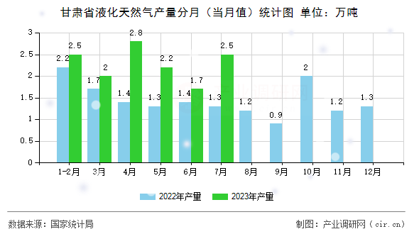 甘肅省液化天然氣產(chǎn)量分月（當(dāng)月值）統(tǒng)計(jì)圖