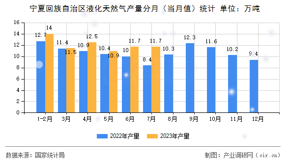 寧夏回族自治區(qū)液化天然氣產(chǎn)量分月（當(dāng)月值）統(tǒng)計(jì)