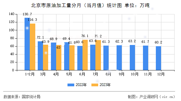 北京市原油加工量分月（當(dāng)月值）統(tǒng)計(jì)圖