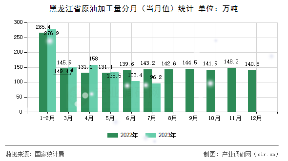 黑龍江省原油加工量分月（當月值）統(tǒng)計