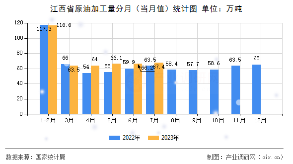 江西省原油加工量分月（當(dāng)月值）統(tǒng)計圖