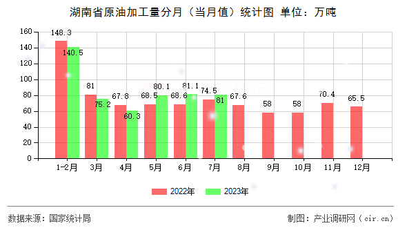 湖南省原油加工量分月（當(dāng)月值）統(tǒng)計(jì)圖