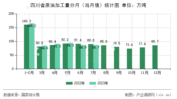 四川省原油加工量分月（當(dāng)月值）統(tǒng)計(jì)圖