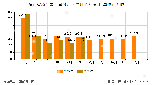 陜西省原油加工量分月（當(dāng)月值）統(tǒng)計(jì)