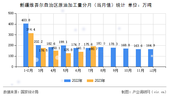 新疆維吾爾自治區(qū)原油加工量分月（當(dāng)月值）統(tǒng)計(jì)