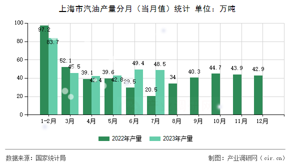 上海市汽油產(chǎn)量分月（當月值）統(tǒng)計