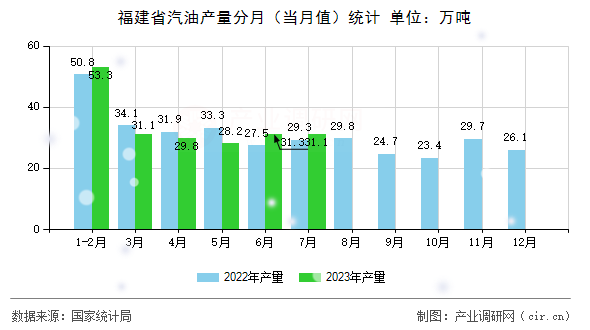 福建省汽油產(chǎn)量分月（當(dāng)月值）統(tǒng)計(jì)