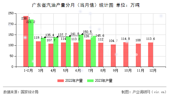 廣東省汽油產(chǎn)量分月（當(dāng)月值）統(tǒng)計圖