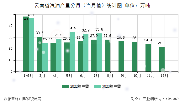 云南省汽油產量分月（當月值）統(tǒng)計圖
