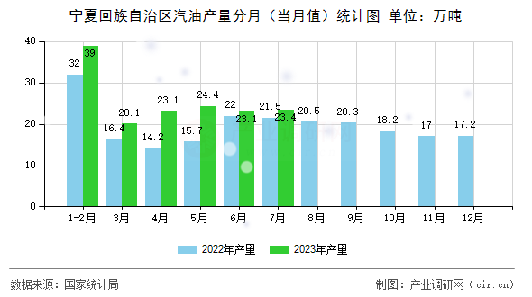寧夏回族自治區(qū)汽油產(chǎn)量分月（當月值）統(tǒng)計圖