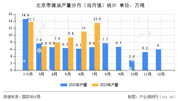 北京市煤油產(chǎn)量分月（當(dāng)月值）統(tǒng)計