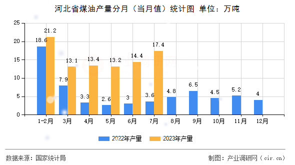 河北省煤油產(chǎn)量分月（當(dāng)月值）統(tǒng)計(jì)圖