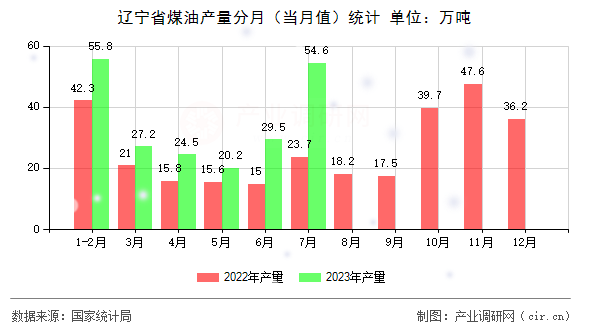 遼寧省煤油產(chǎn)量分月（當(dāng)月值）統(tǒng)計(jì)