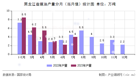 黑龍江省煤油產(chǎn)量分月（當(dāng)月值）統(tǒng)計(jì)圖