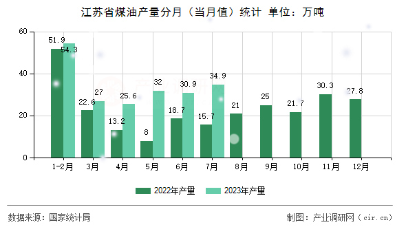 江蘇省煤油產(chǎn)量分月（當(dāng)月值）統(tǒng)計(jì)