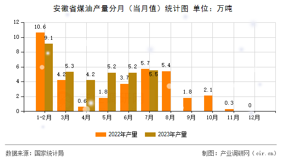 安徽省煤油產(chǎn)量分月（當月值）統(tǒng)計圖