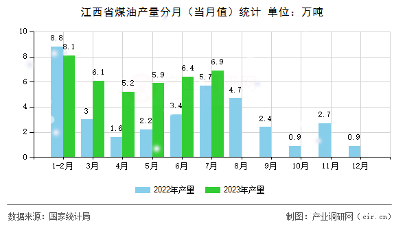 江西省煤油產(chǎn)量分月（當月值）統(tǒng)計