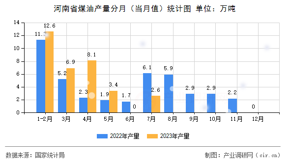 河南省煤油產(chǎn)量分月（當(dāng)月值）統(tǒng)計(jì)圖