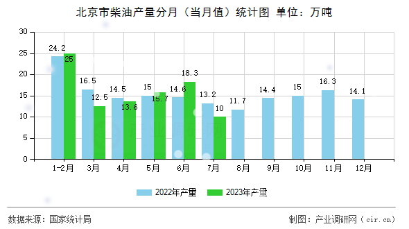 北京市柴油產(chǎn)量分月（當(dāng)月值）統(tǒng)計圖