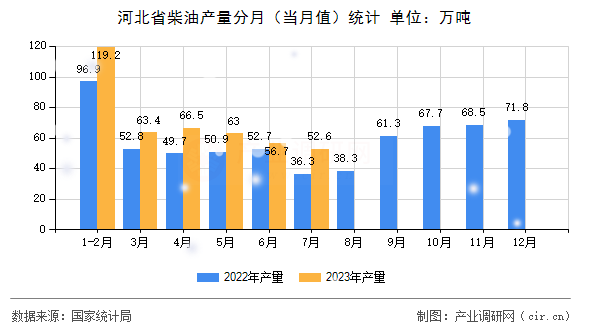 河北省柴油產(chǎn)量分月（當(dāng)月值）統(tǒng)計